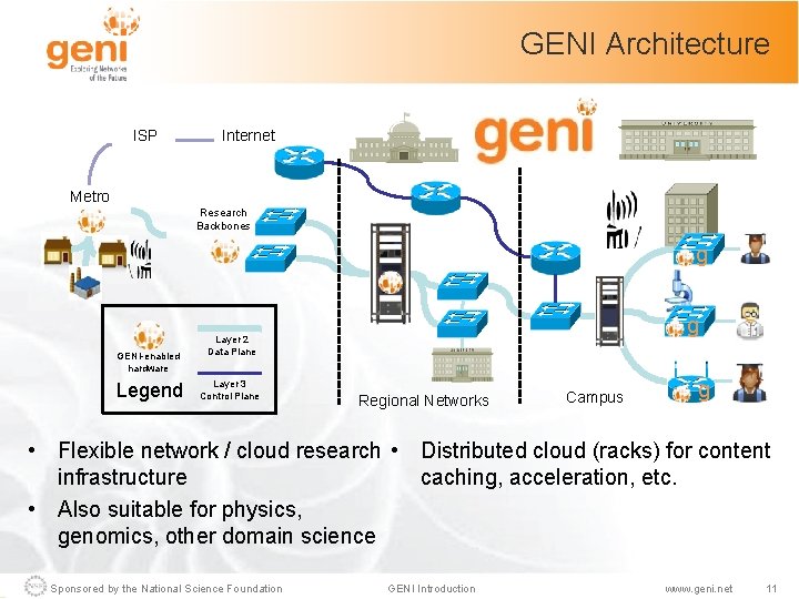 GENI Architecture ISP Internet Metro Research Backbones g GENI-enabled hardware Legend g Layer 2