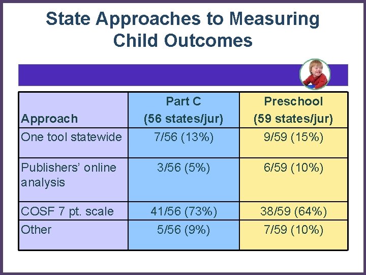 State Approaches to Measuring Child Outcomes Part C (56 states/jur) 7/56 (13%) Preschool (59