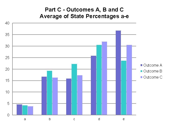 Part C - Outcomes A, B and C Average of State Percentages a-e 40