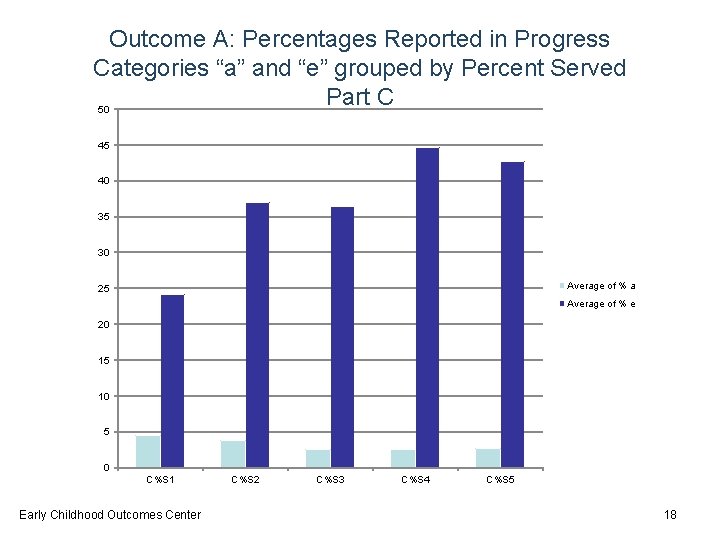 Outcome A: Percentages Reported in Progress Categories “a” and “e” grouped by Percent Served