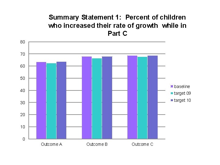 Summary Statement 1: Percent of children who increased their rate of growth while in