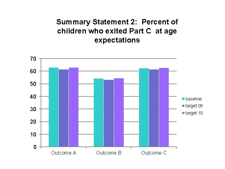 Summary Statement 2: Percent of children who exited Part C at age expectations 70