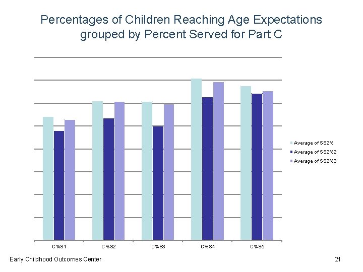 Percentages of Children Reaching Age Expectations grouped by Percent Served for Part C Average