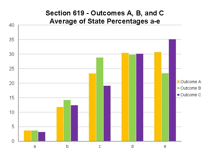 Section 619 - Outcomes A, B, and C Average of State Percentages a-e 40