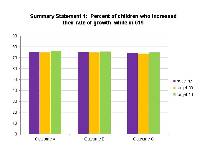 Summary Statement 1: Percent of children who increased their rate of growth while in