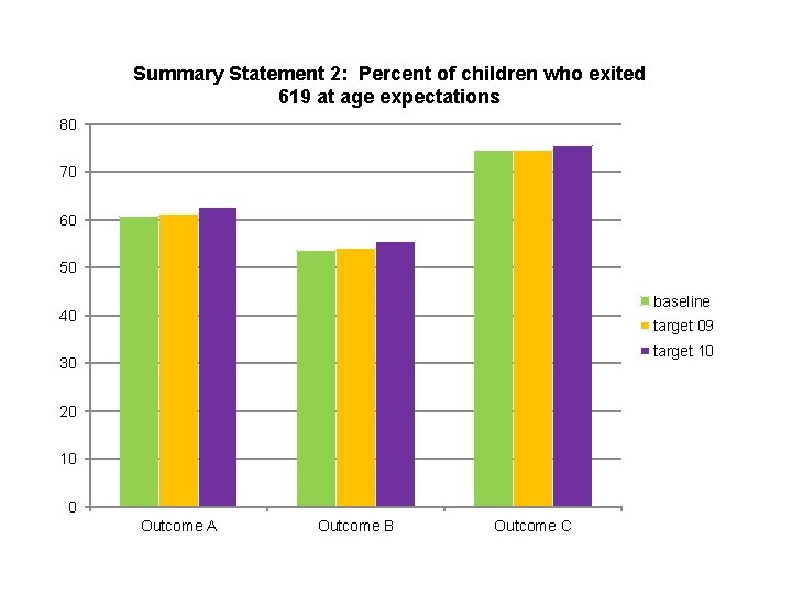 Summary Statement 2: Percent of children who exited 619 at age expectations 80 70