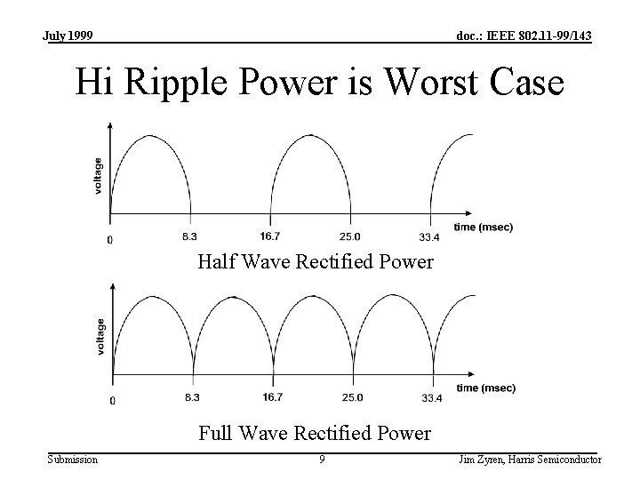 July 1999 doc. : IEEE 802. 11 -99/143 Hi Ripple Power is Worst Case