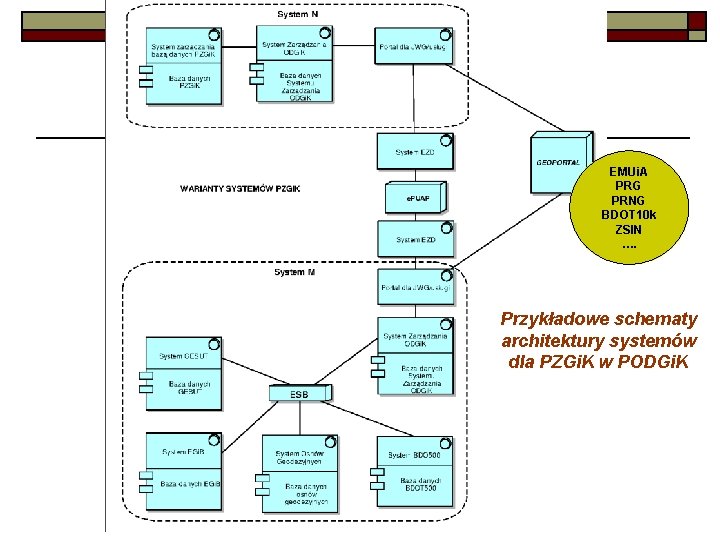 EMUi. A PRG PRNG BDOT 10 k ZSIN …. Przykładowe schematy architektury systemów dla