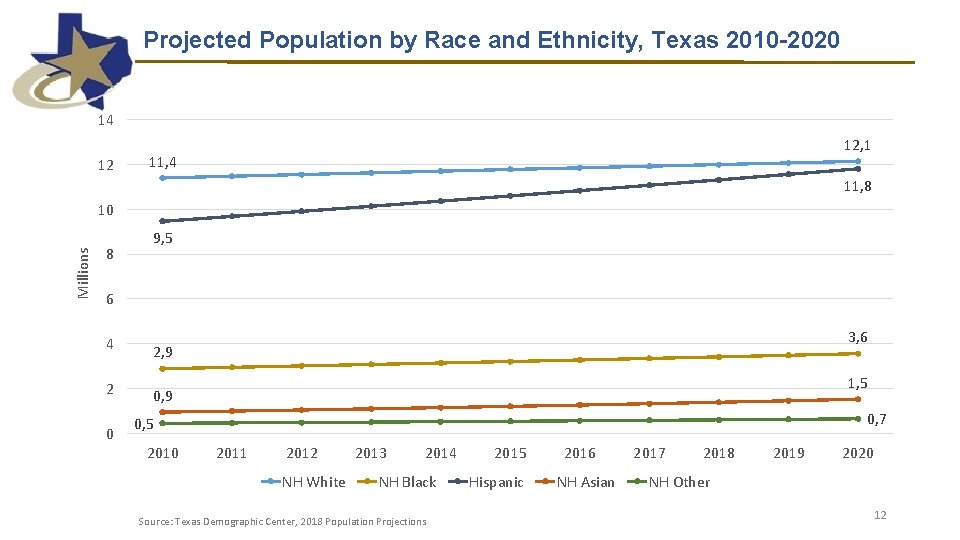 Projected Population by Race and Ethnicity, Texas 2010 -2020 14 12 12, 1 11, Projected Population by Race and Ethnicity, Texas 2010 -2020 14 12 12, 1 11,