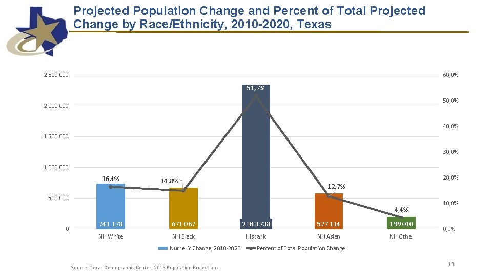 Projected Population Change and Percent of Total Projected Change by Race/Ethnicity, 2010 -2020, Texas Projected Population Change and Percent of Total Projected Change by Race/Ethnicity, 2010 -2020, Texas