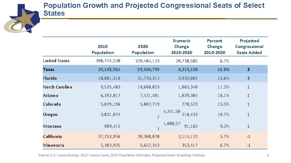 Population Growth and Projected Congressional Seats of Select States 2010 Population United States Numeric Population Growth and Projected Congressional Seats of Select States 2010 Population United States Numeric