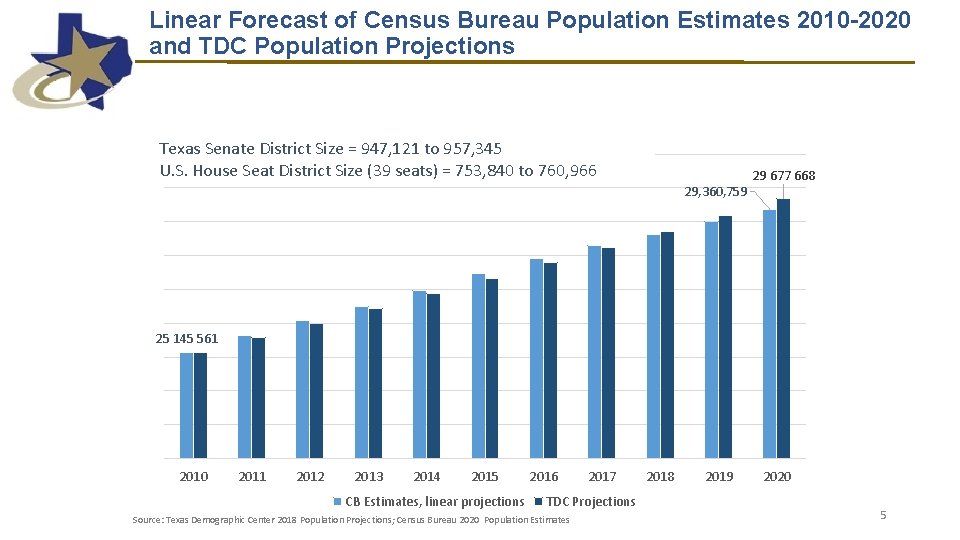 Linear Forecast of Census Bureau Population Estimates 2010 -2020 and TDC Population Projections Texas Linear Forecast of Census Bureau Population Estimates 2010 -2020 and TDC Population Projections Texas