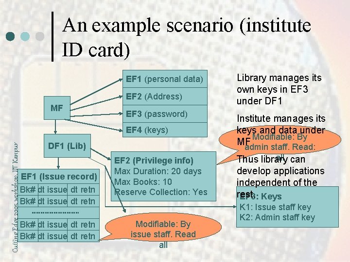 An example scenario (institute ID card) EF 1 (personal data) EF 2 (Address) MF