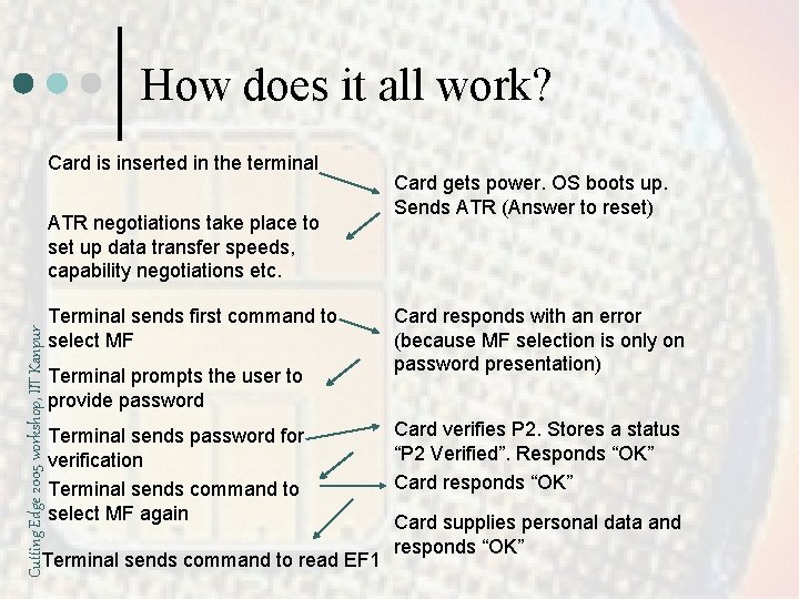 How does it all work? Card is inserted in the terminal Cutting Edge 2005