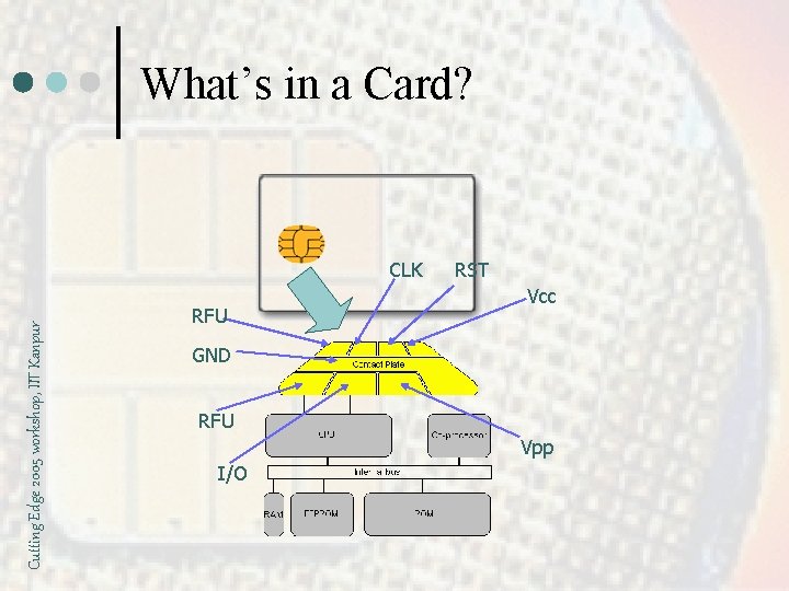 What’s in a Card? Cutting Edge 2005 workshop, IIT Kanpur CLK RFU RST Vcc