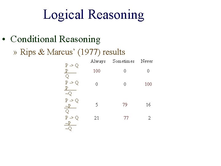 Logical Reasoning • Conditional Reasoning » Rips & Marcus’ (1977) results P -> Q