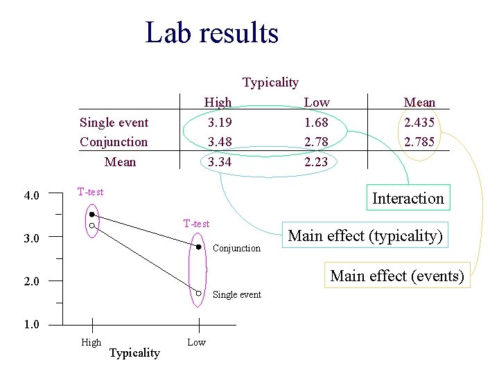 Lab results Typicality Single event Conjunction Mean 4. 0 High 3. 19 3. 48
