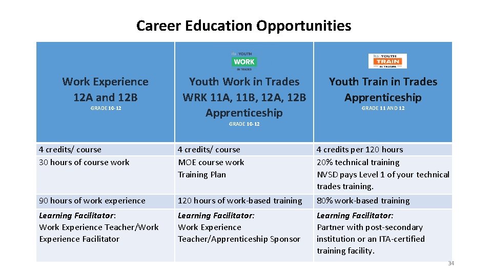 Career Education Opportunities Work Experience 12 A and 12 B GRADE 10 -12 Youth