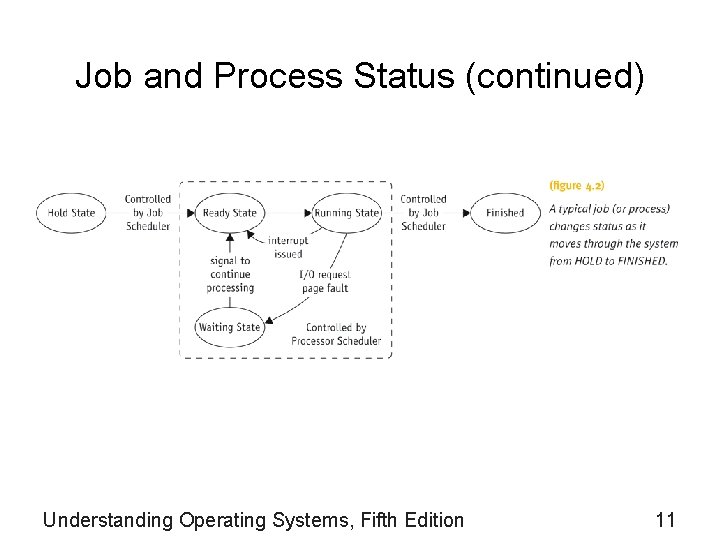 Job and Process Status (continued) Understanding Operating Systems, Fifth Edition 11 