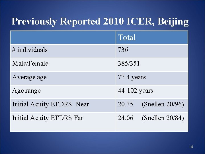 Previously Reported 2010 ICER, Beijing Total # individuals Male/Female Overall 736 385/351 Population Characteristics Previously Reported 2010 ICER, Beijing Total # individuals Male/Female Overall 736 385/351 Population Characteristics