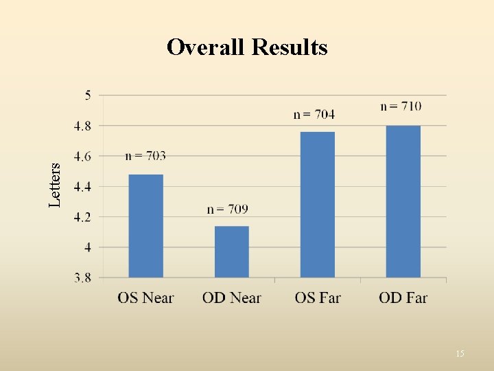 Letters Overall Results 15 Letters Overall Results 15