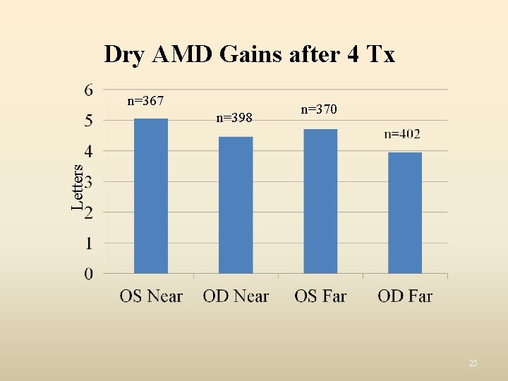 Dry AMD Gains after 4 Tx n=367 n=370 Letters n=398 25 Dry AMD Gains after 4 Tx n=367 n=370 Letters n=398 25