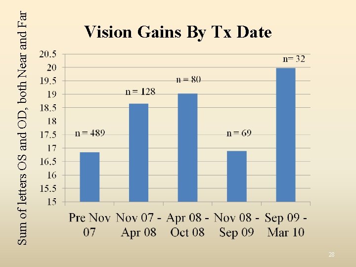 Sum of letters OS and OD, both Near and Far Vision Gains By Tx Sum of letters OS and OD, both Near and Far Vision Gains By Tx