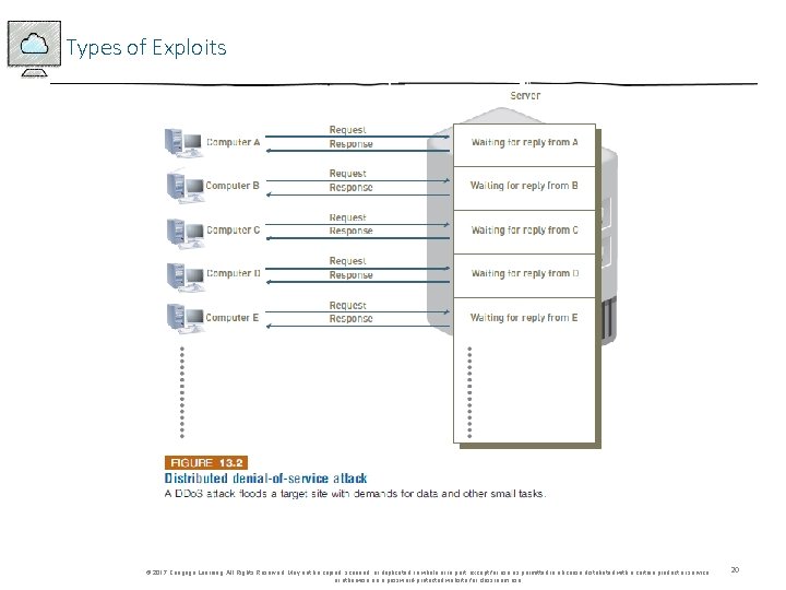 Types of Exploits © 2017 Cengage Learning. All Rights Reserved. May not be copied,