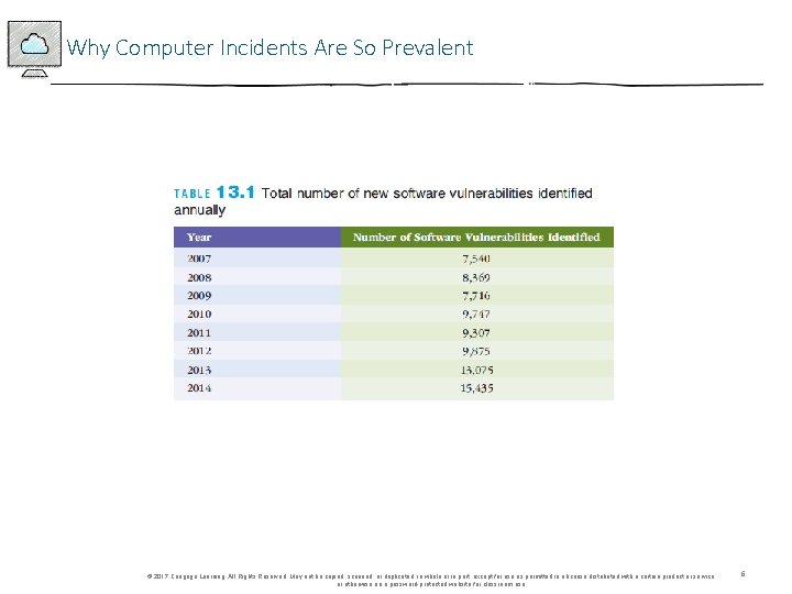 Why Computer Incidents Are So Prevalent © 2017 Cengage Learning. All Rights Reserved. May