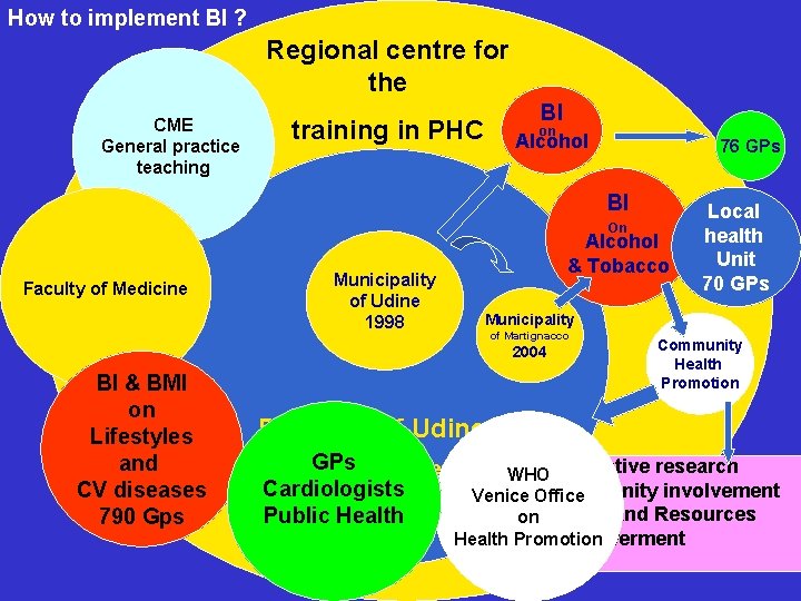 How to implement BI ? Regional centre for the CME General practice teaching BI