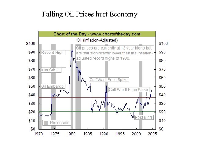 Falling Oil Prices hurt Economy 