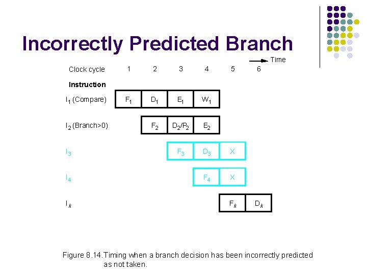 Incorrectly Predicted Branch Time Clock cycle 1 2 3 4 5 F 1 D