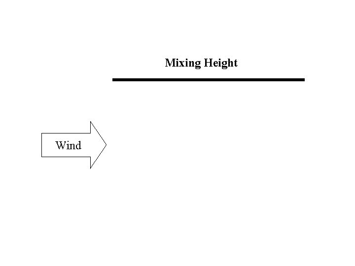 Mixing Height Wind 