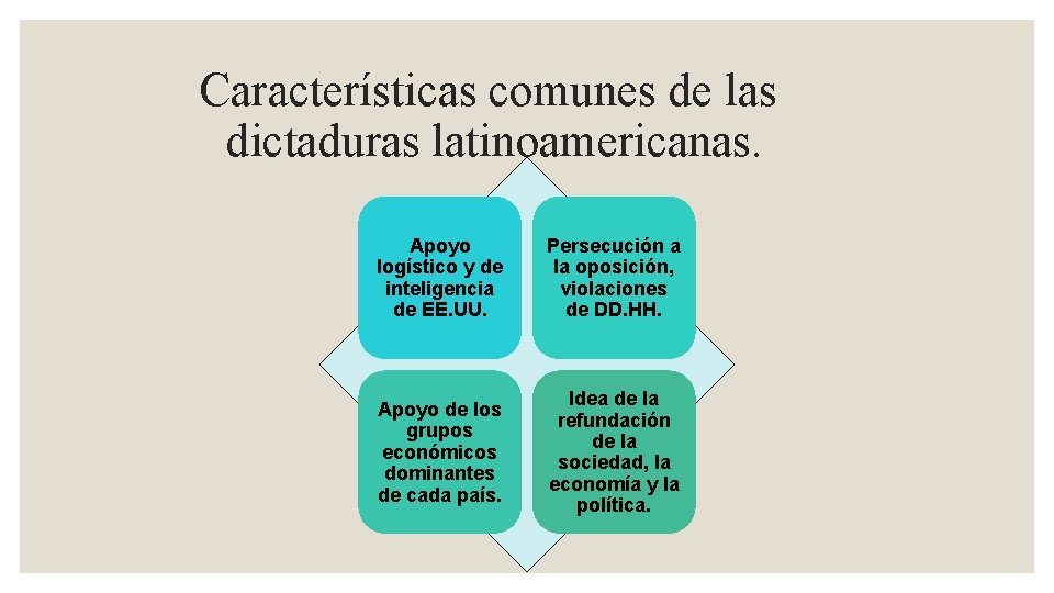 Características comunes de las dictaduras latinoamericanas. Apoyo logístico y de inteligencia de EE. UU.