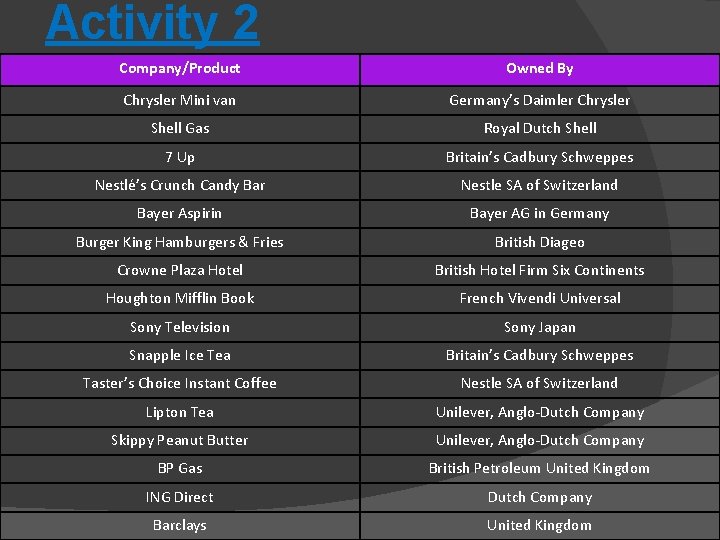 Activity 2 Company/Product Owned By Chrysler Mini van Germany’s Daimler Chrysler Shell Gas Royal