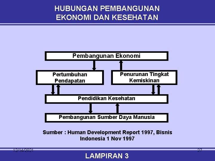 HUBUNGAN PEMBANGUNAN EKONOMI DAN KESEHATAN Pembangunan Ekonomi Pertumbuhan Pendapatan Penurunan Tingkat Kemiskinan Pendidikan Kesehatan