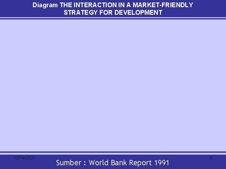 Diagram THE INTERACTION IN A MARKET-FRIENDLY STRATEGY FOR DEVELOPMENT 12/14/2021 Sumber : World Bank