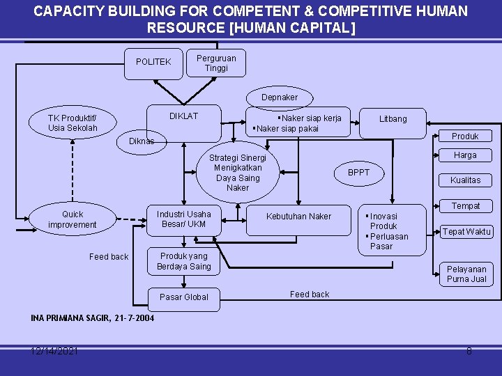 CAPACITY BUILDING FOR COMPETENT & COMPETITIVE HUMAN RESOURCE [HUMAN CAPITAL] POLITEK Perguruan Tinggi Depnaker