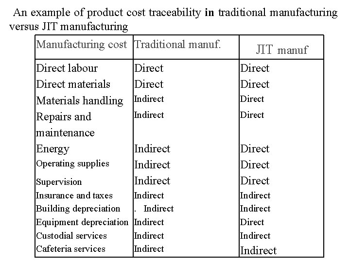 An example of product cost traceability in traditional manufacturing versus JIT manufacturing Manufacturing cost