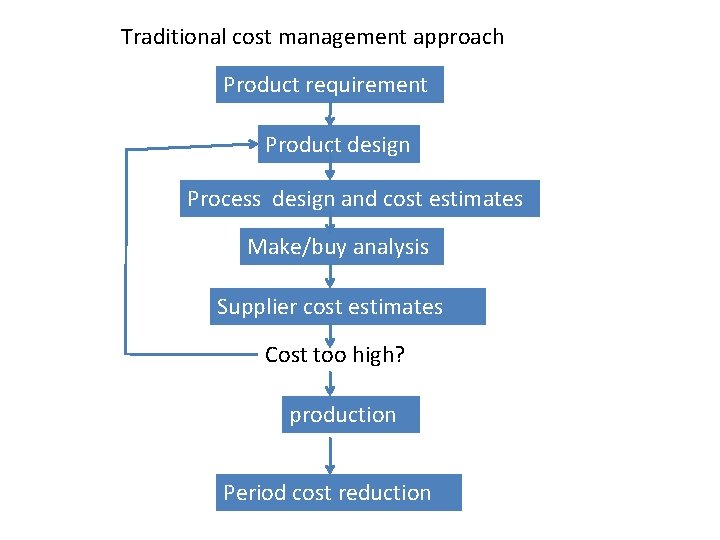 Traditional cost management approach Product requirement Product design Process design and cost estimates Make/buy