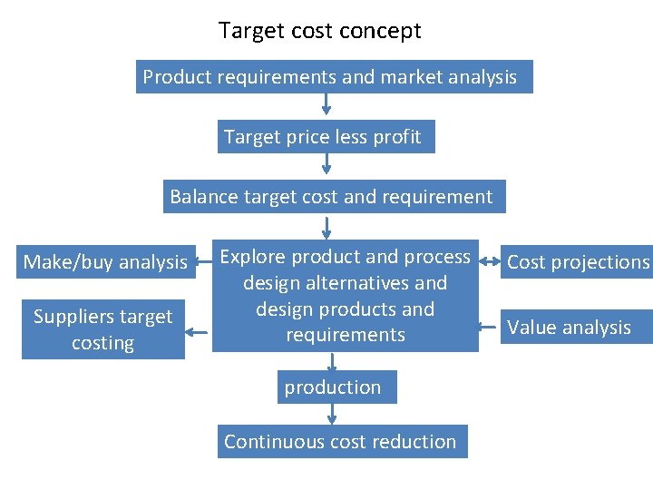 Target cost concept Product requirements and market analysis Target price less profit Balance target
