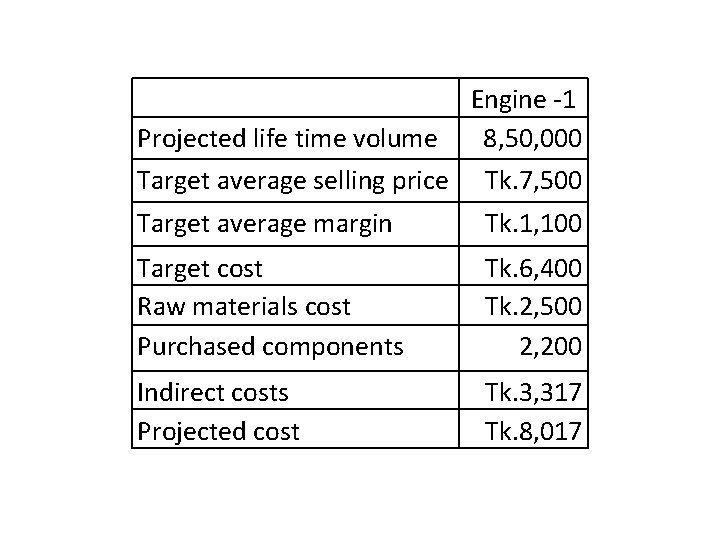 Projected life time volume Engine -1 8, 50, 000 Target average selling price Tk.