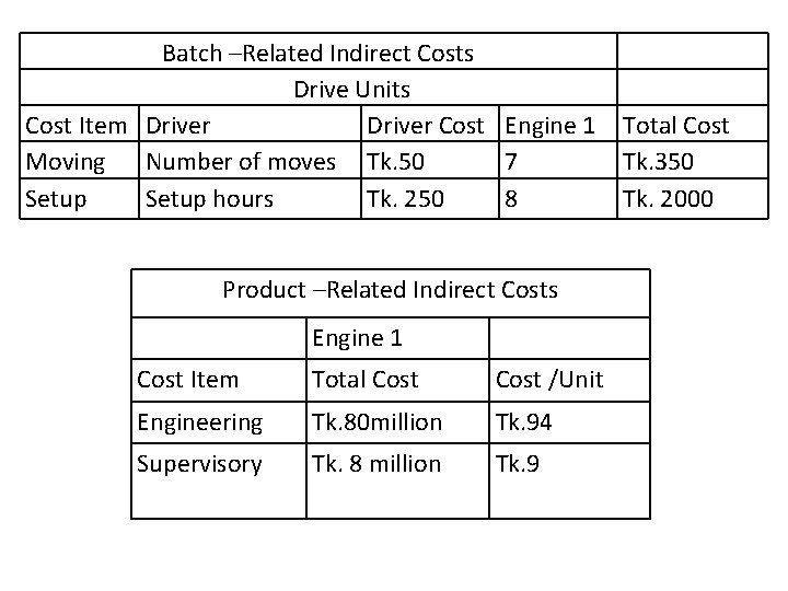 Batch –Related Indirect Costs Drive Units Cost Item Driver Cost Engine 1 Moving Number