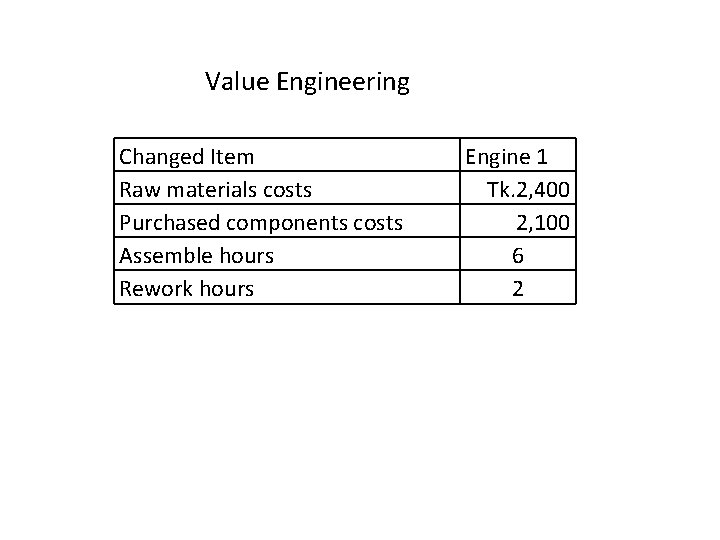Value Engineering Changed Item Raw materials costs Purchased components costs Assemble hours Rework hours