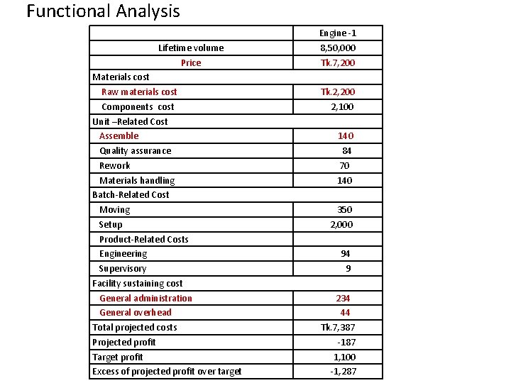 Functional Analysis Lifetime volume Price Materials cost Raw materials cost Components cost Unit –Related