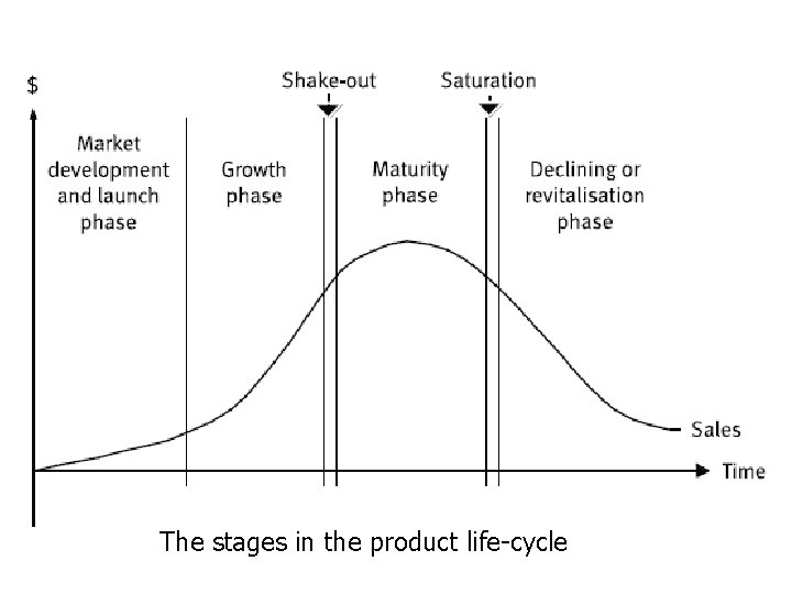 The stages in the product life-cycle 