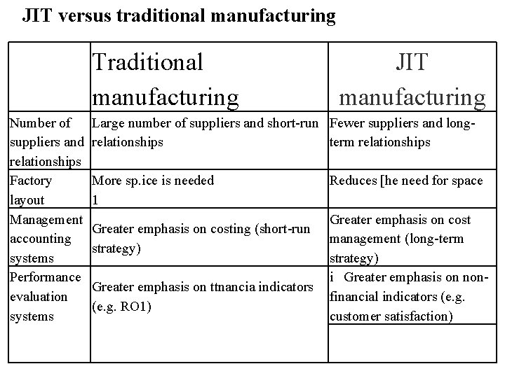 JIT versus traditional manufacturing Traditional manufacturing Number of suppliers and relationships Factory layout Management