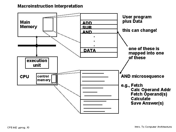 Macroinstruction Interpretation Main Memory ADD SUB AND . . . DATA execution unit CPU