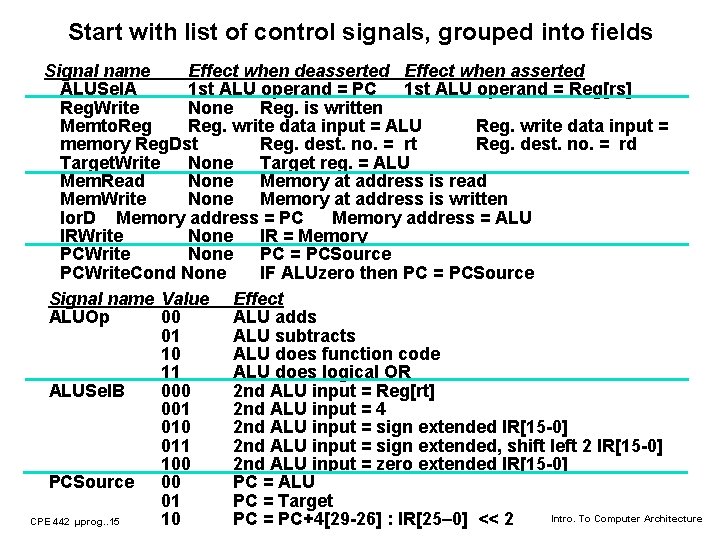 Start with list of control signals, grouped into fields Signal name Effect when deasserted