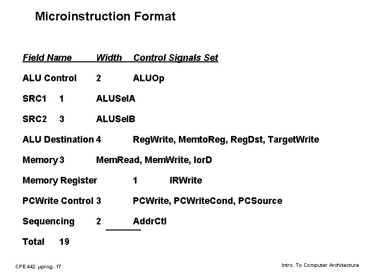 Microinstruction Format Field Name Width Control Signals Set ALU Control 2 ALUOp SRC 1